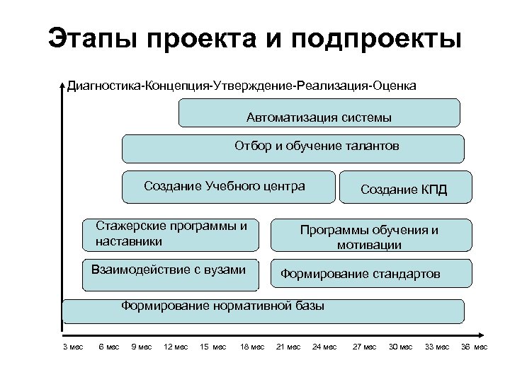 Этапы проекта и подпроекты Диагностика-Концепция-Утверждение-Реализация-Оценка Автоматизация системы Отбор и обучение талантов Создание Учебного центра