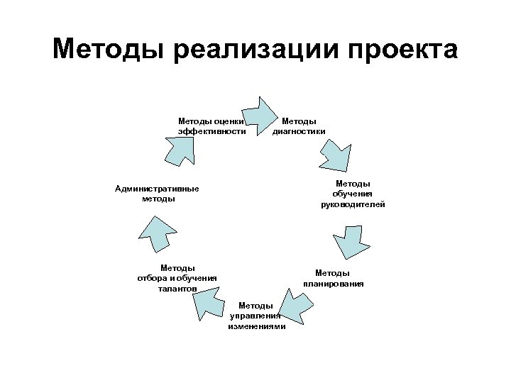 Методы реализации проекта Методы оценки эффективности Методы диагностики Методы обучения руководителей Административные методы Методы