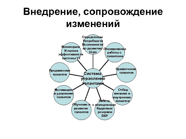 Внедрение, сопровождение изменений Определение Потребности Возможности Мониторинг по развитию Планирование И оценка hi-po работы