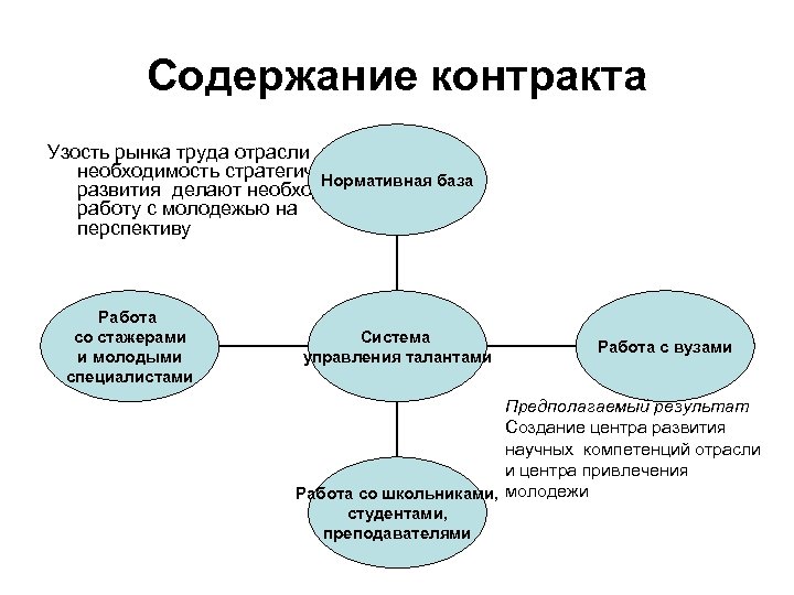 Содержание контракта Узость рынка труда отрасли и необходимость стратегического Нормативная база развития делают необходимым