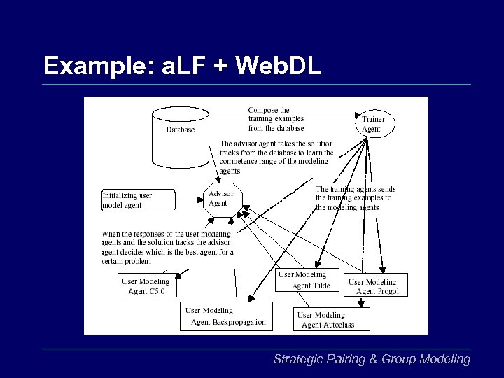 Example: a. LF + Web. DL Strategic Pairing & Group Modeling 