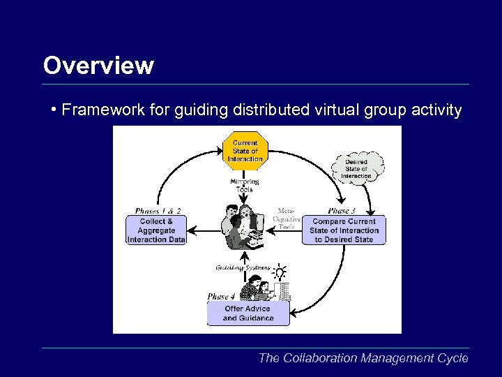 Overview • Framework for guiding distributed virtual group activity The Collaboration Management Cycle 