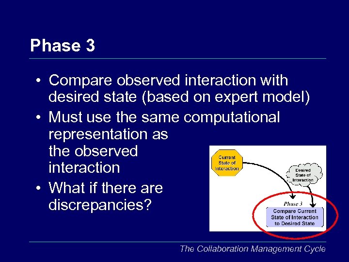 Phase 3 • Compare observed interaction with desired state (based on expert model) •