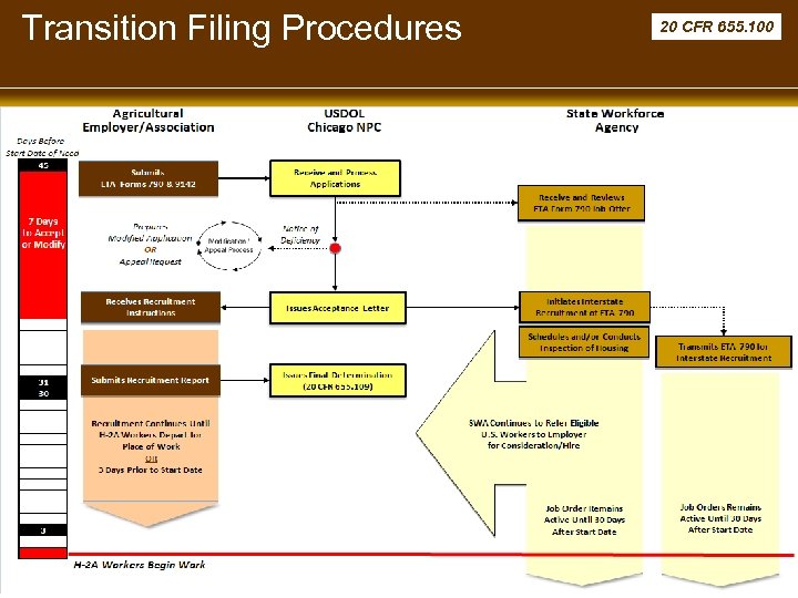 Transition Filing Procedures H-2 A Final Rule Stakeholder Briefing December 2008 United States Department