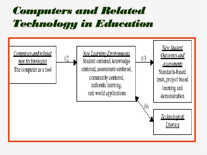 Computers and Related Technology in Education 