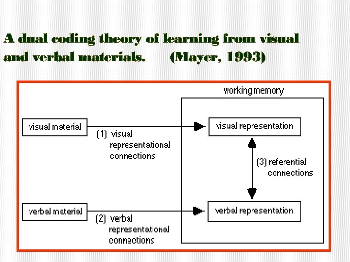 A dual coding theory of learning from visual and verbal materials. (Mayer, 1993) 