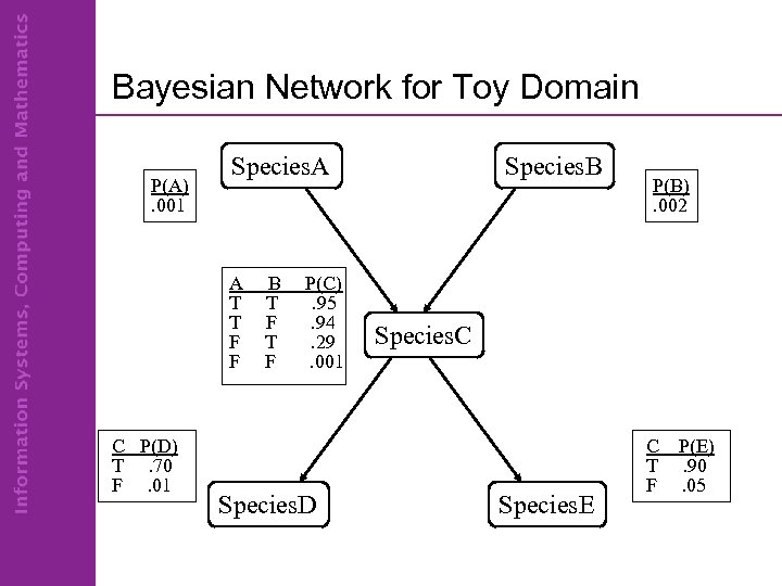 Bayesian Network for Toy Domain P(A). 001 Species. A A T T F F