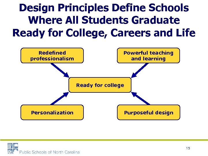 Design Principles Define Schools Where All Students Graduate Ready for College, Careers and Life