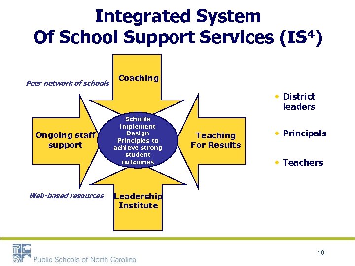 Integrated System Of School Support Services (IS 4) Peer network of schools Coaching •