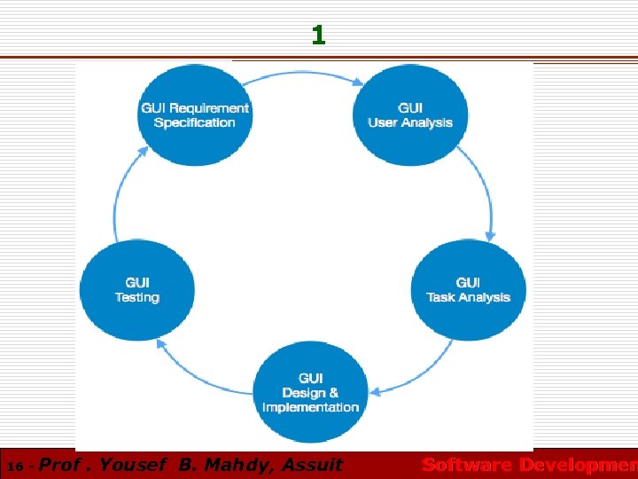 1 16 - Prof. Yousef B. Mahdy, Assuit Software Developmen 