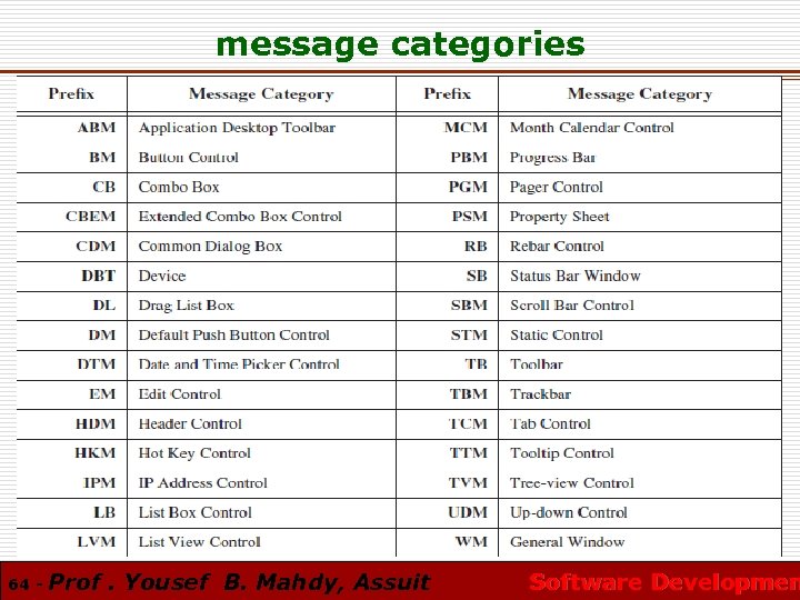 message categories 64 - Prof. Yousef B. Mahdy, Assuit Software Developmen 