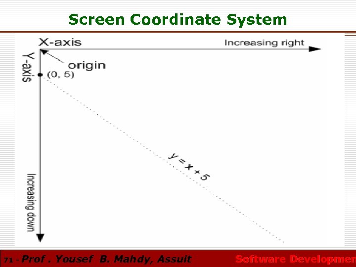 Screen Coordinate System 71 - Prof. Yousef B. Mahdy, Assuit Software Developmen 