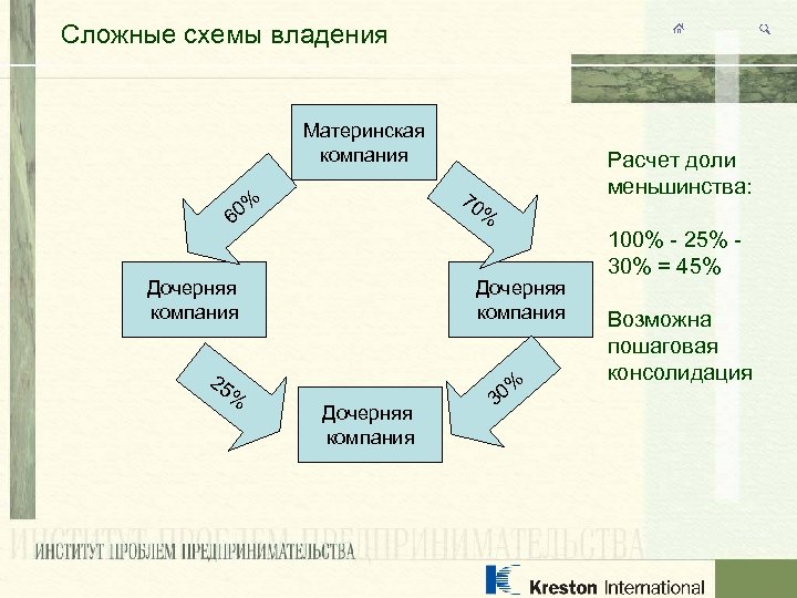 Сложные схемы владения Материнская компания 70 % 0% 6 Дочерняя компания 25 % Расчет