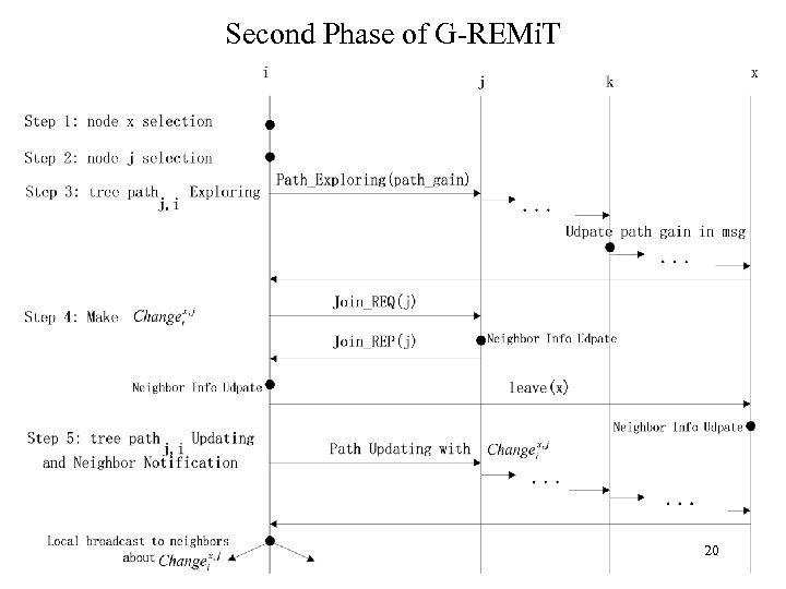 Second Phase of G-REMi. T 20 