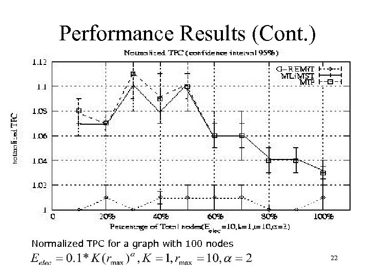 Performance Results (Cont. ) Normalized TPC for a graph with 100 nodes 22 