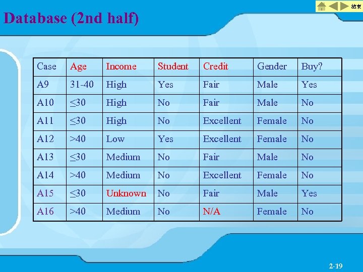 結束 Database (2 nd half) Case Age Income Student Credit Gender Buy? A 9