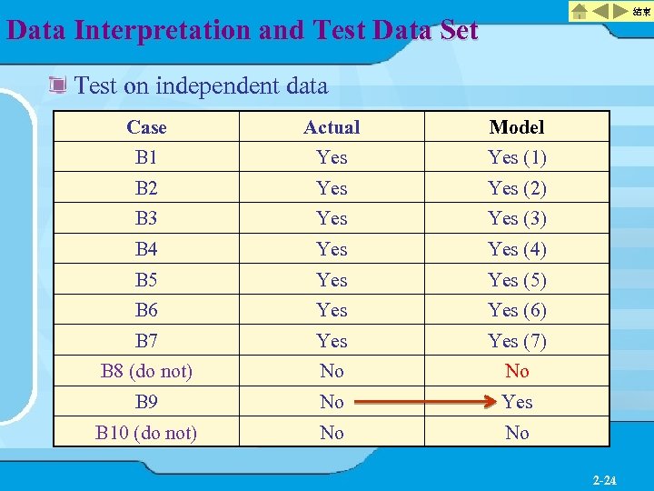 結束 Data Interpretation and Test Data Set Test on independent data Case Actual Model