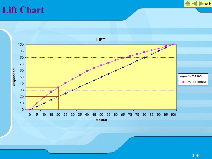 結束 Lift Chart 2 -34 