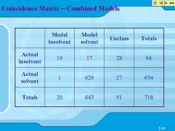 結束 Coincidence Matrix – Combined Models Model insolvent Model solvent Unclass Totals Actual insolvent