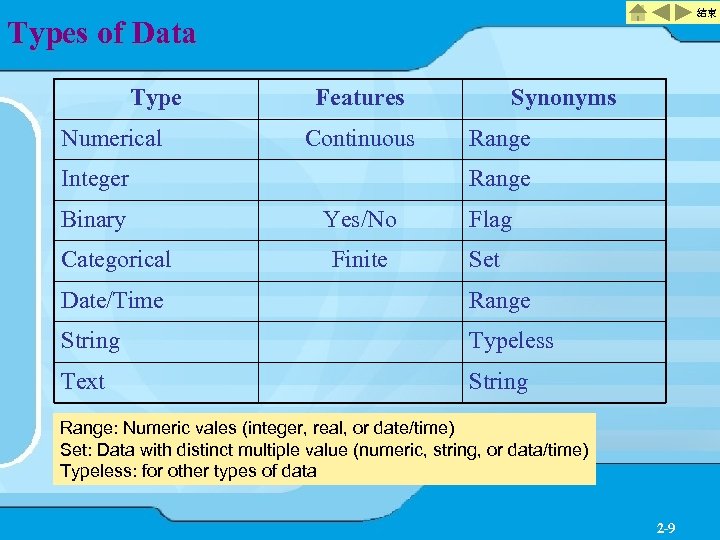 結束 Types of Data Type Numerical Features Continuous Integer Binary Categorical Synonyms Range Yes/No