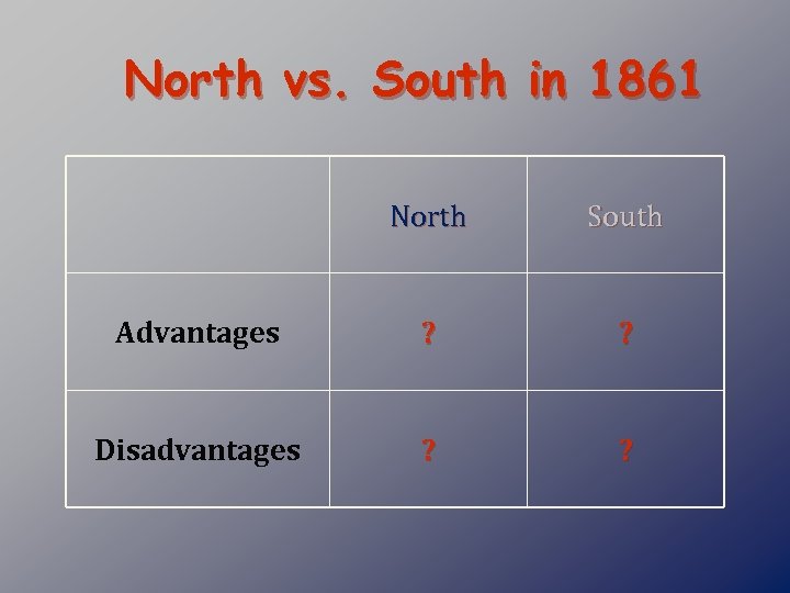 North vs. South in 1861 North South Advantages ? ? Disadvantages ? ? 