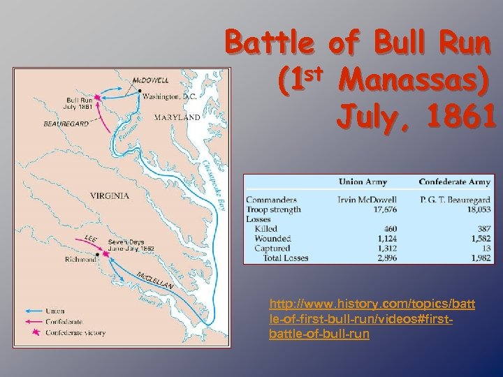 Battle of Bull Run st Manassas) (1 July, 1861 http: //www. history. com/topics/batt le-of-first-bull-run/videos#firstbattle-of-bull-run
