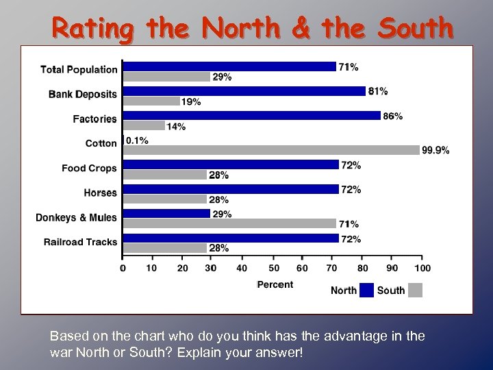 Rating the North & the South Based on the chart who do you think