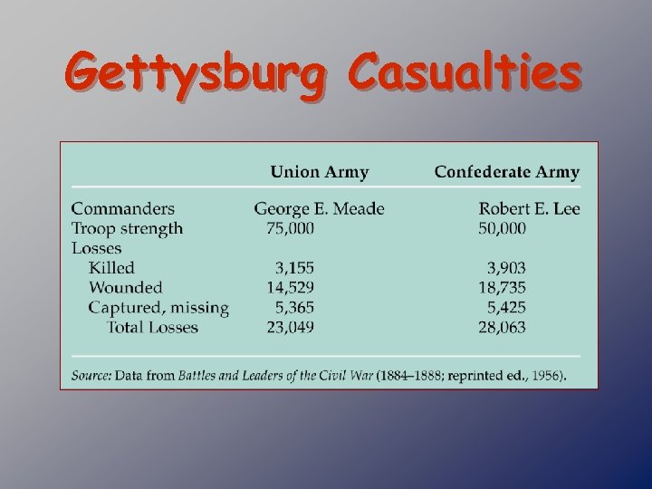 Gettysburg Casualties 