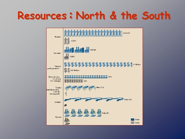 Resources : North & the South 