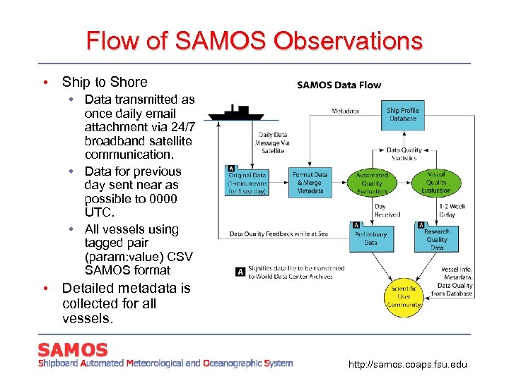 Flow of SAMOS Observations • Ship to Shore • Data transmitted as once daily
