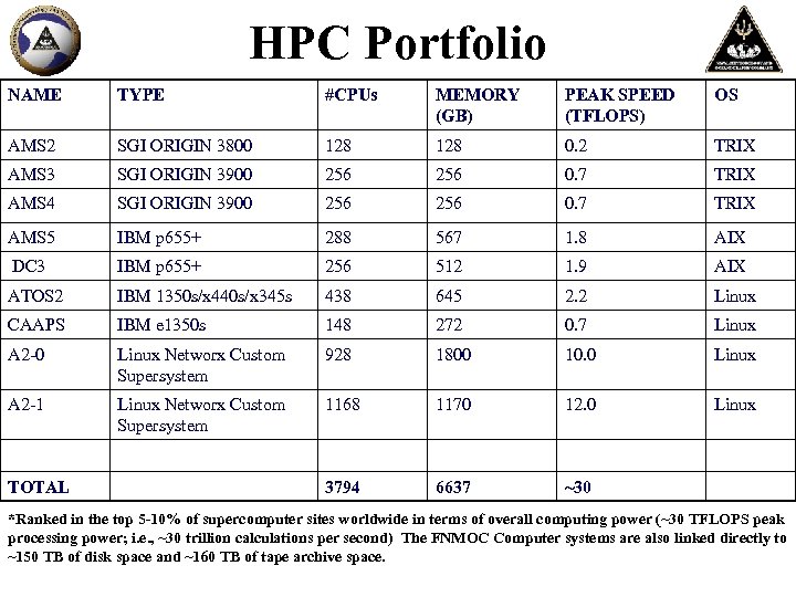 HPC Portfolio NAME TYPE #CPUs MEMORY (GB) PEAK SPEED (TFLOPS) OS AMS 2 SGI