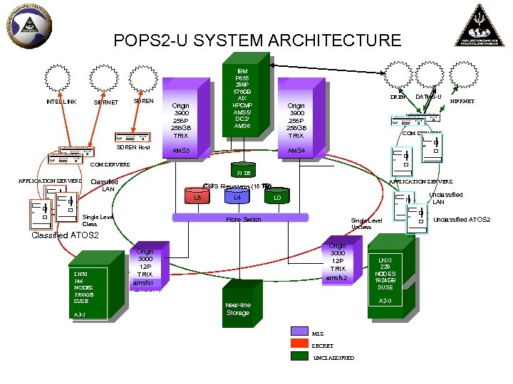 POPS 2 -U SYSTEM ARCHITECTURE Origin INTEL LINK SIPRNET SDREN Host 3900 Origin 256