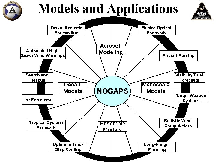 Models and Applications Ocean Acoustic Forecasting Automated High Seas / Wind Warnings Search and