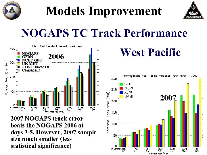 Models Improvement NOGAPS TC Track Performance NOGAPS GFDN NCEP GFS UK MET JTWC Forecast
