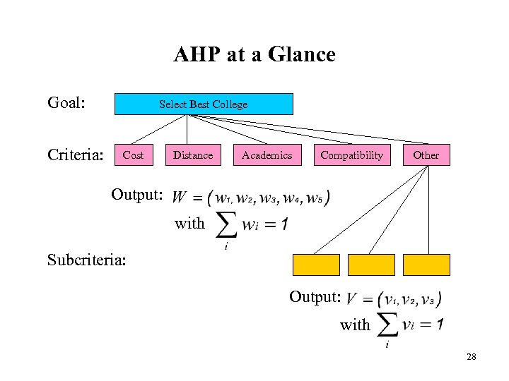 AHP at a Glance Goal: Criteria: Select Best College Cost Distance Academics Compatibility Other