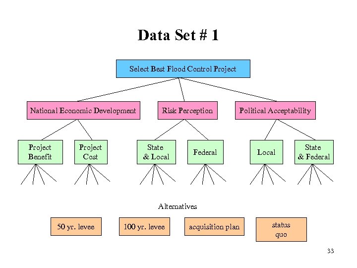 Data Set # 1 Select Best Flood Control Project National Economic Development Project Benefit