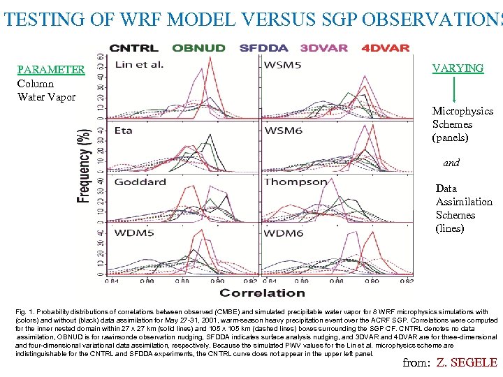 TESTING OF WRF MODEL VERSUS SGP OBSERVATIONS PARAMETER Column Water Vapor VARYING Microphysics Schemes