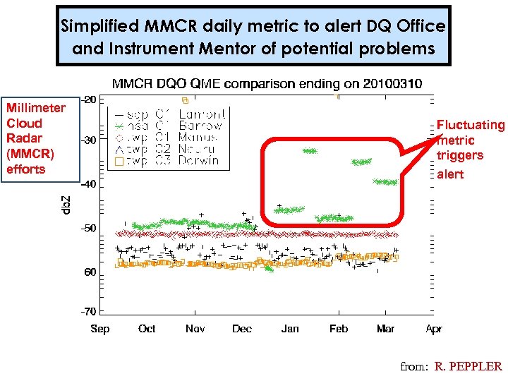 Simplified MMCR daily metric to alert DQ Office and Instrument Mentor of potential problems