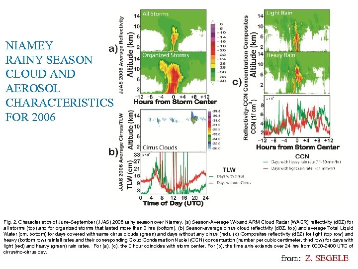 NIAMEY RAINY SEASON CLOUD AND AEROSOL CHARACTERISTICS FOR 2006 Fig. 2. Characteristics of June-September