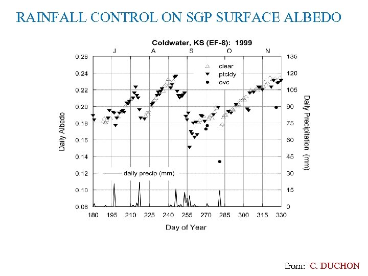 RAINFALL CONTROL ON SGP SURFACE ALBEDO from: C. DUCHON 