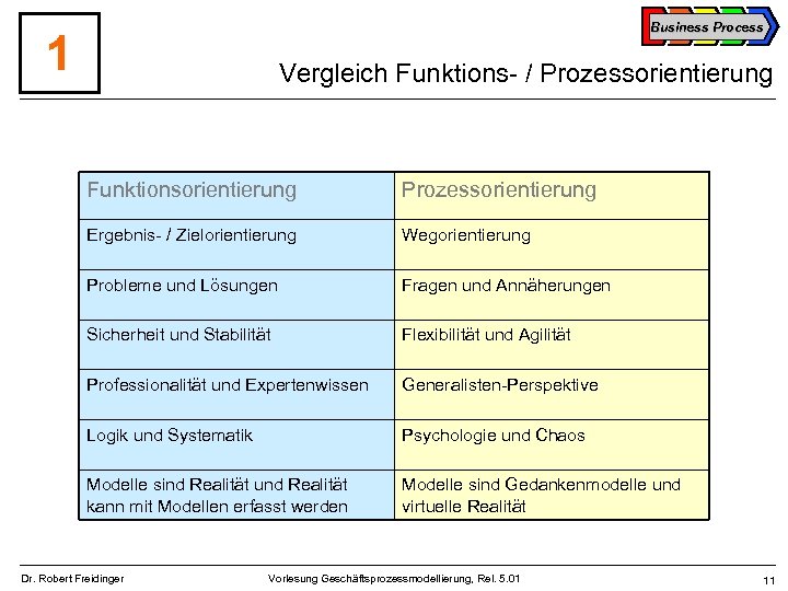Business Process 1 Vergleich Funktions- / Prozessorientierung Funktionsorientierung Prozessorientierung Ergebnis- / Zielorientierung Wegorientierung Probleme