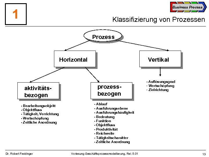 Business Process 1 Klassifizierung von Prozessen Prozess Horizontal aktivitätsbezogen - Bearbeitungsobjekt - Objektfluss -
