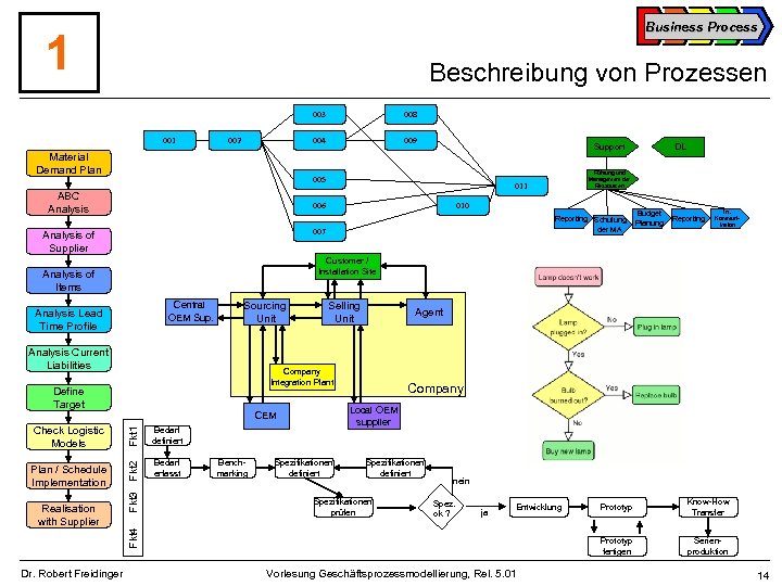 Business Process 1 Beschreibung von Prozessen 003 001 004 002 Material Demand Plan 008
