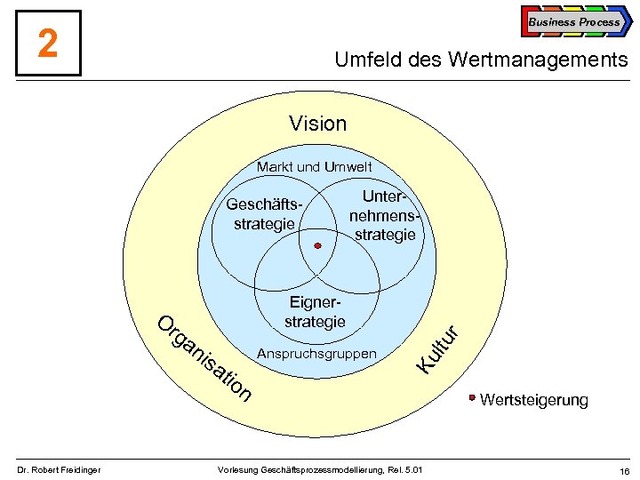 Business Process 2 Umfeld des Wertmanagements Vision Markt und Umwelt Geschäftsstrategie rg an isa
