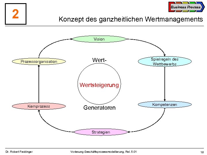Business Process 2 Konzept des ganzheitlichen Wertmanagements Vision Prozessorganisation Wert- Spielregeln des Wettbewerbs Wertsteigerung
