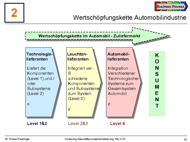 Business Process 2 Wertschöpfungskette Automobilindustrie Wertschöpfungskette im Automobil - Zuliefermarkt Technologielieferanten Leuchtenlieferanten Automobillieferanten Liefert