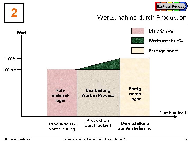Business Process 2 Wertzunahme durch Produktion Materialwert Wertzuwachs x% Erzeugniswert 100% 100 -x% Rohmateriallager