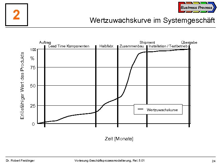 Business Process 2 Wertzuwachskurve im Systemgeschäft Erlösfähiger Wert des Produkts 100 Auftrag Lead Time