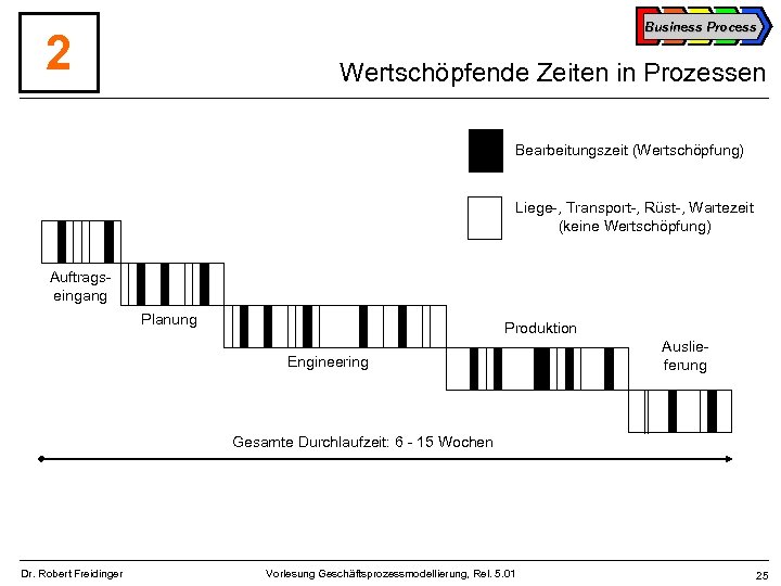 Business Process 2 Wertschöpfende Zeiten in Prozessen Bearbeitungszeit (Wertschöpfung) Liege-, Transport-, Rüst-, Wartezeit (keine