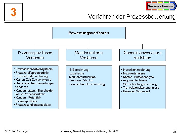 Business Process 3 Verfahren der Prozessbewertung Bewertungsverfahren Prozessspezifische Verfahren • Prozesskennzahlensysteme • Prozessreifegradmodelle •